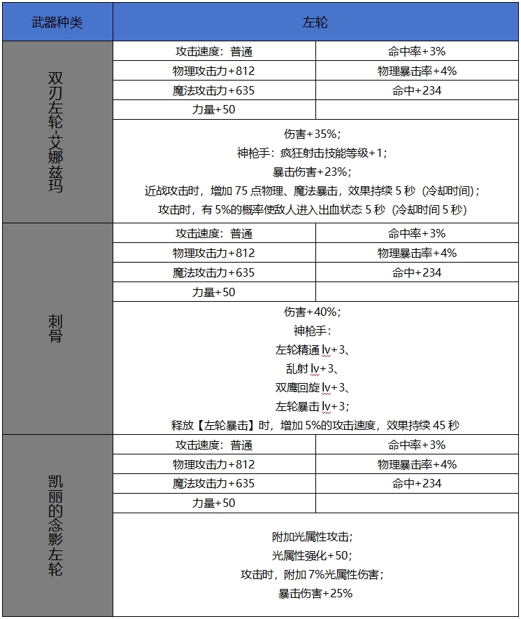 DNF手游65版本新增史诗左轮属性一览,DNF