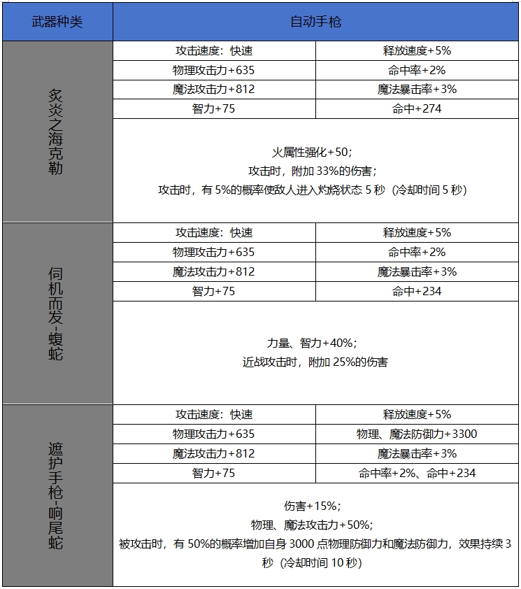 DNF手游65版本新增史诗自动手枪属性一览,DNF