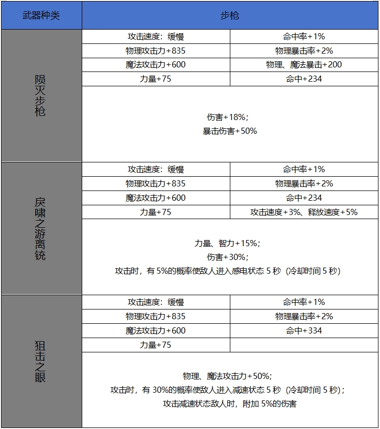DNF手游65版本新增史诗步枪属性一览,DNF