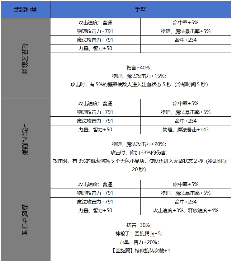 DNF手游65版本新增史诗手弩属性一览,DNF