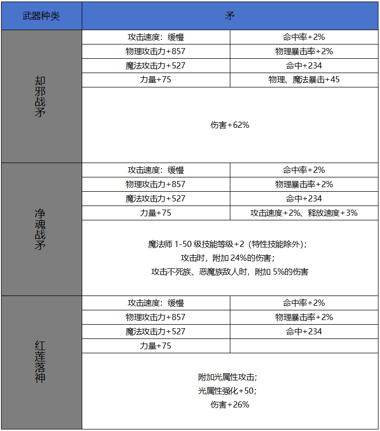 DNF手游65版本新增史诗矛属性一览,DNF