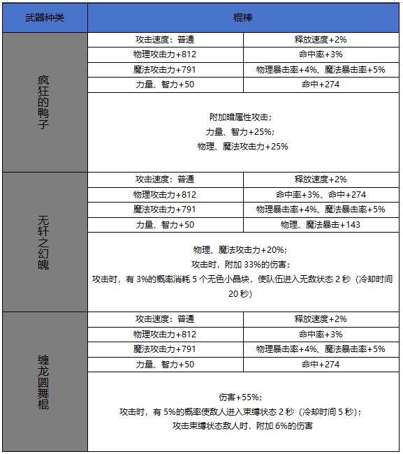DNF手游65版本新增史诗棍棒属性一览,DNF