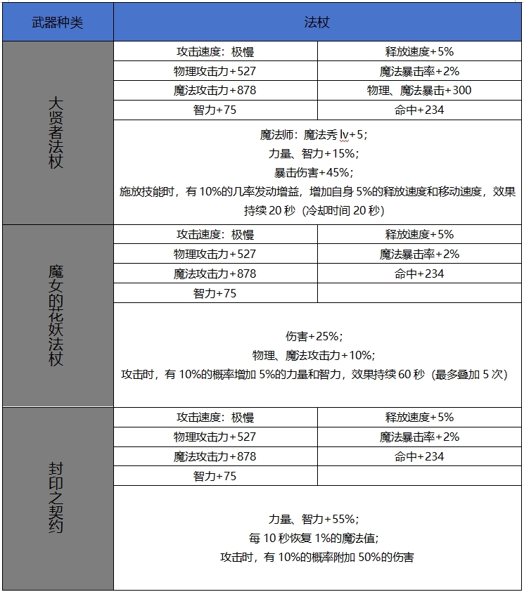 DNF手游65版本新增史诗法杖属性一览,DNF