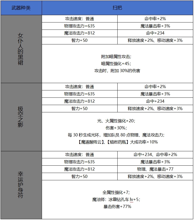 DNF手游65版本新增史诗扫把属性一览,DNF