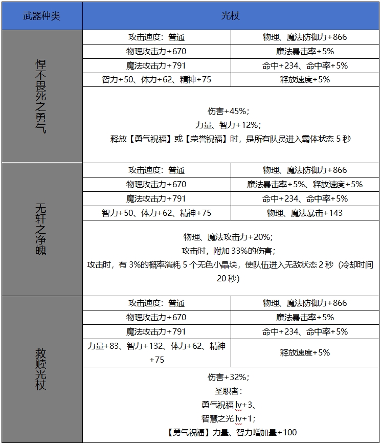 DNF手游65版本新增史诗光杖属性一览,DNF