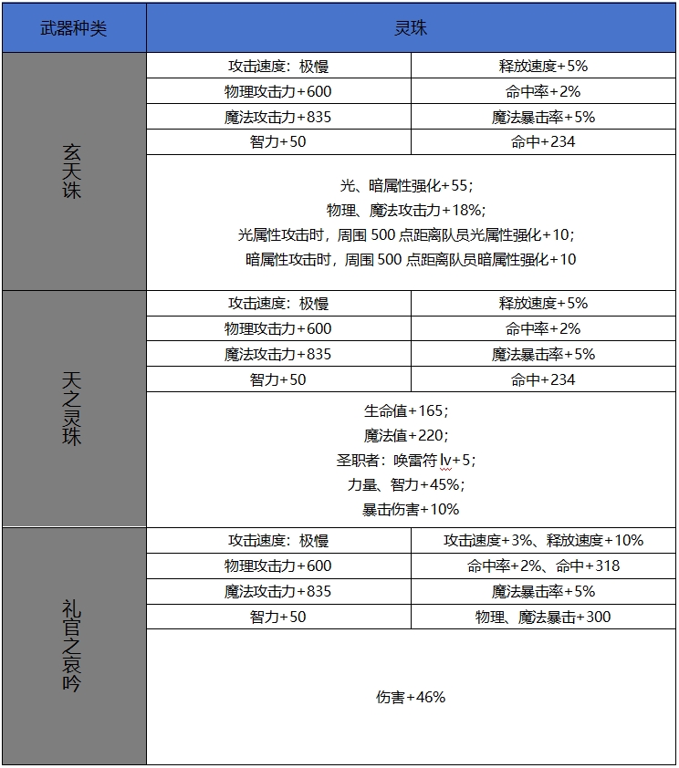 DNF手游65版本新增史诗灵珠属性一览,DNF