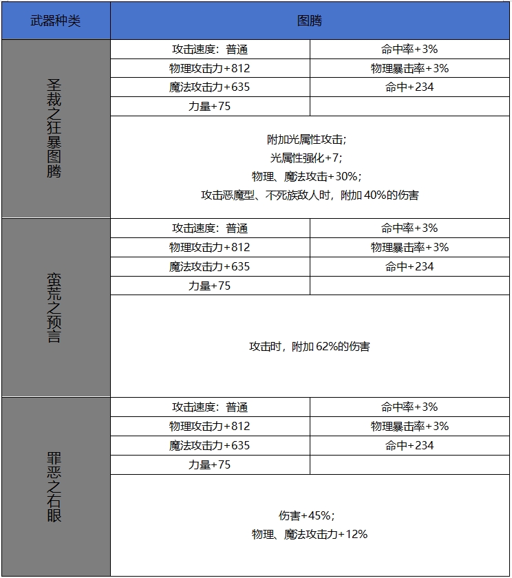 DNF手游65版本新增史诗图腾属性一览,DNF