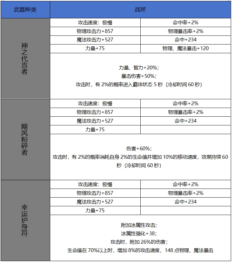 DNF手游65版本新增史诗战斧属性一览,DNF