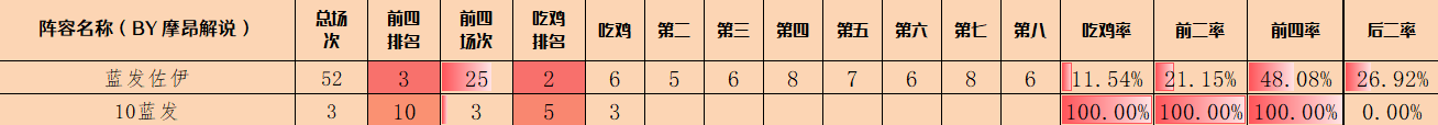 云顶之弈S13蓝发佐伊阵容搭配