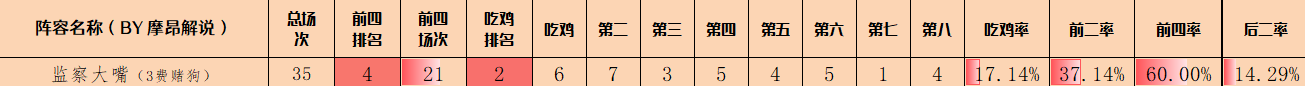 云顶之弈S13监察大嘴阵容搭配