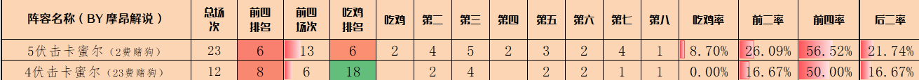 云顶之弈S13伏击卡蜜尔阵容搭配