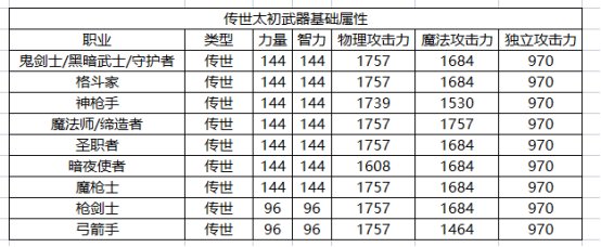DNF全职业传世武器基础属性一览,DNF