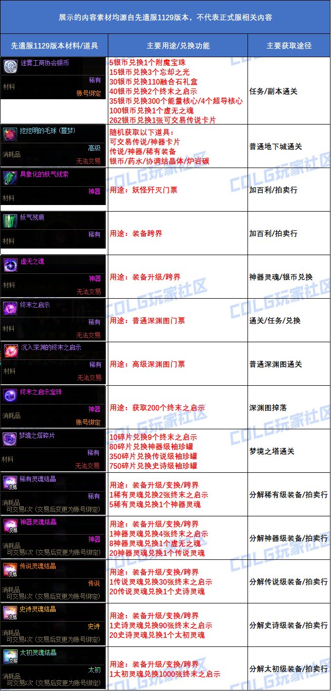 DNF重泉版本新增材料一览,DNF