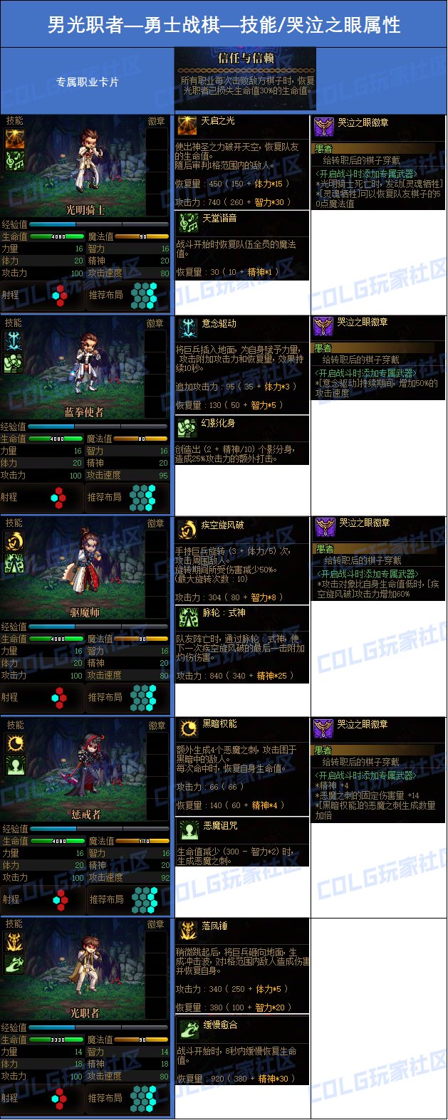 DNF勇士战棋男圣职者哪个转职厉害d,DNF