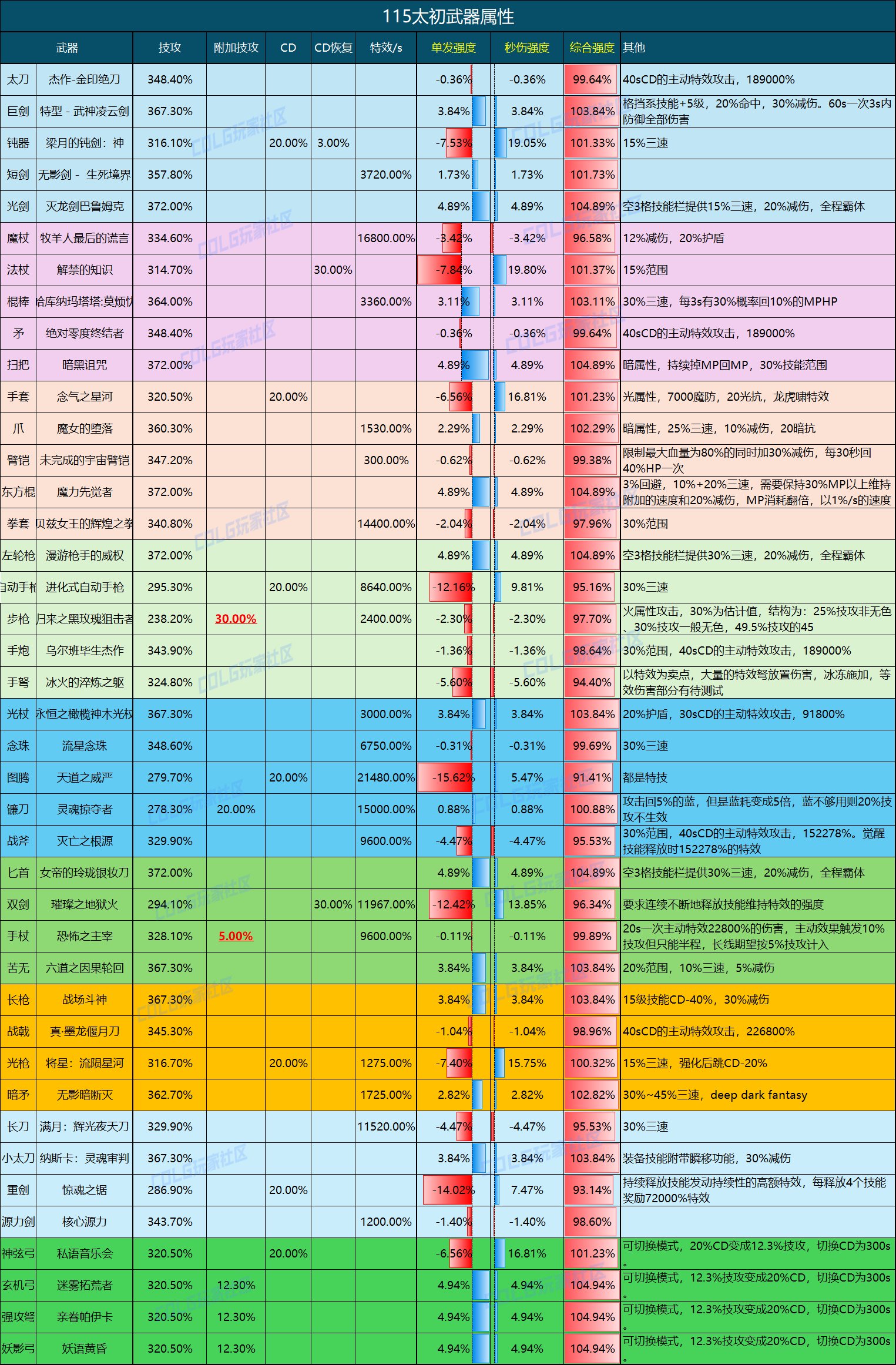 DNF115级太初武器排行榜,DNF