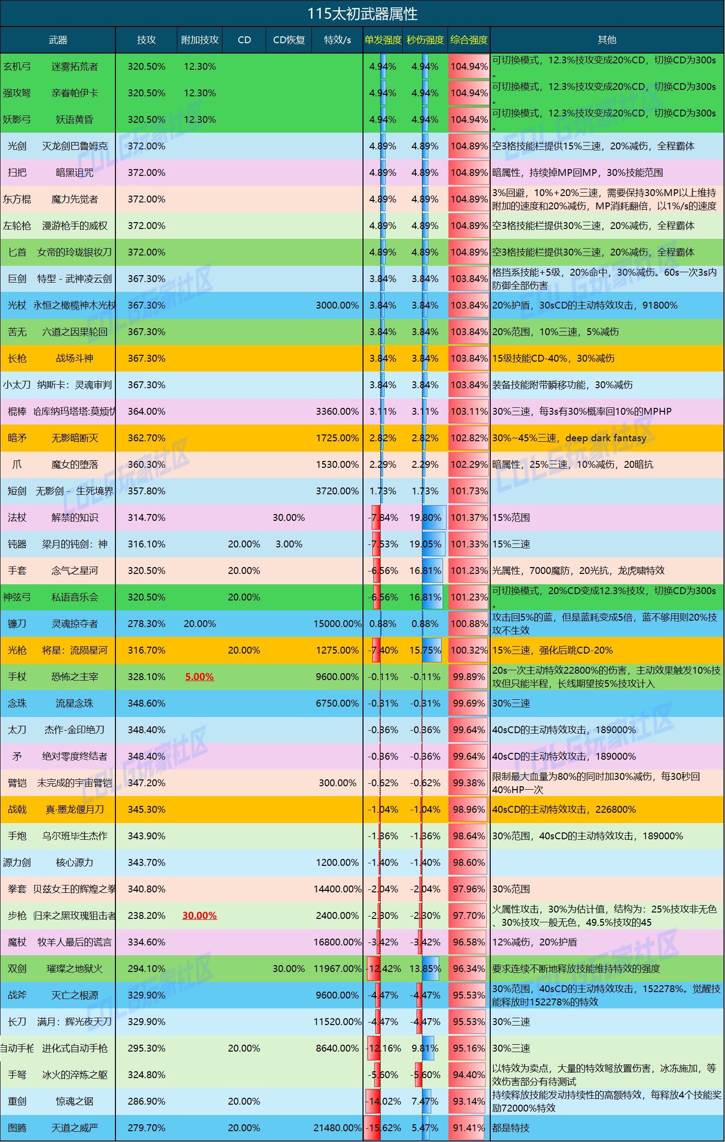 DNF115级太初武器排行榜,DNF