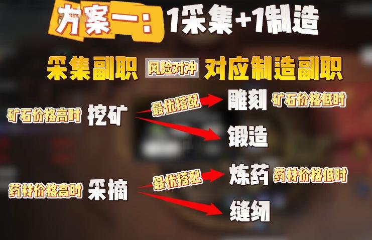 生活职业怎么搭配,诛仙世界