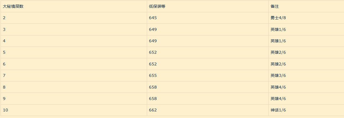 魔兽世界11.1地下堡低保装等是多少,魔兽世界