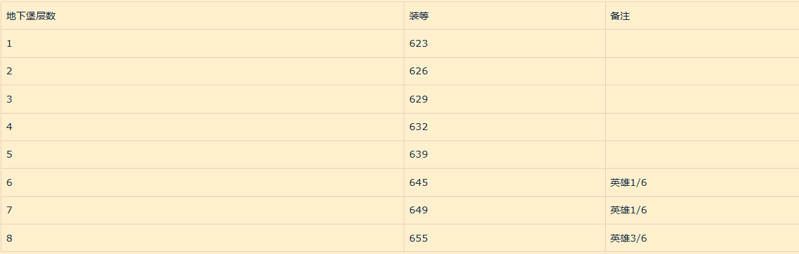 魔兽世界11.1地下堡低保装等是多少,魔兽世界