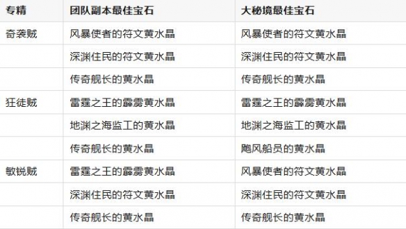 11.0.7盗贼黄水晶搭配推荐,魔兽世界