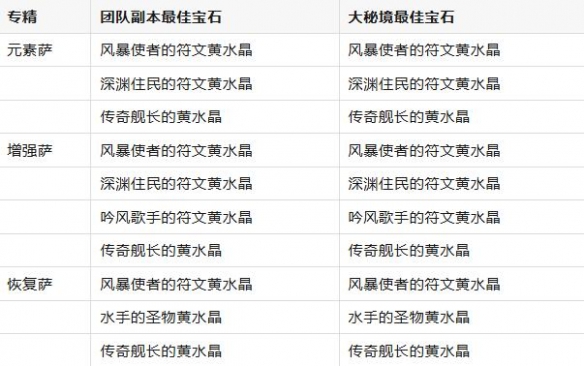 11.0.7萨满黄水晶搭配推荐,魔兽世界