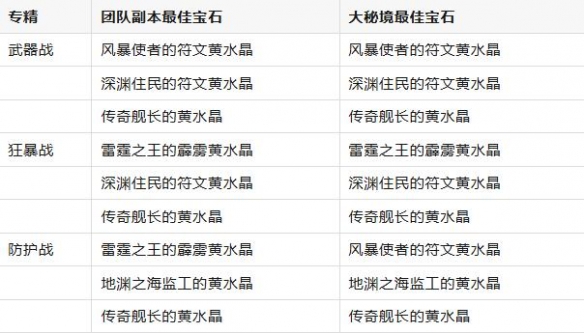 11.0.7战士黄水晶搭配推荐,魔兽世界