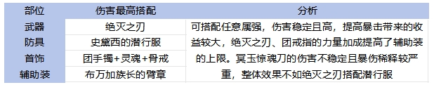 DNF手游65版本狂战毕业装备怎么选,DNF