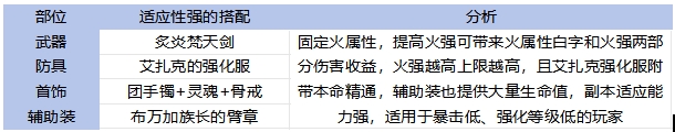 DNF手游65版本狂战毕业装备怎么选,DNF