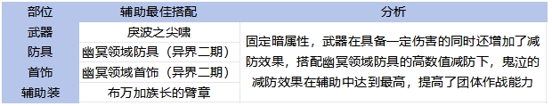 DNF手游65版本鬼泣毕业装备怎么选,DNF