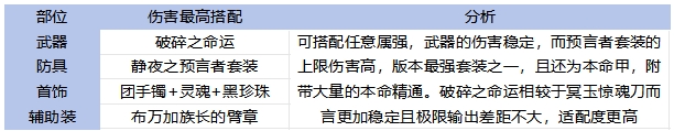 DNF手游65版本鬼泣毕业装备怎么选,DNF