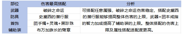DNF手游65版本阿修罗毕业装备怎么选,DNF