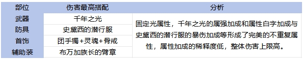 DNF手游65版本剑魂毕业装备怎么选,DNF