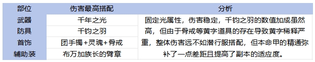DNF手游65版本剑魂毕业装备怎么选,DNF
