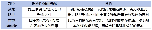 DNF手游65版本剑宗毕业装备怎么选,DNF