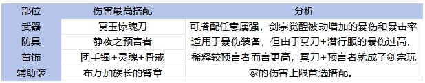 DNF手游65版本剑宗毕业装备怎么选,DNF