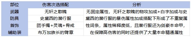 DNF手游65版本剑豪毕业装备怎么选,DNF