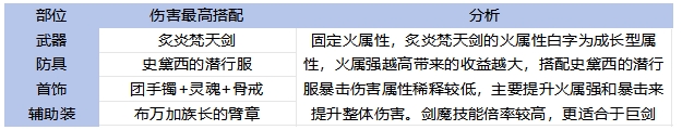 DNF手游65版本剑魔毕业装备怎么选,DNF