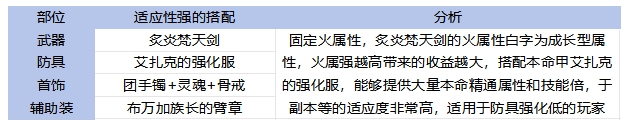 DNF手游65版本剑魔毕业装备怎么选,DNF