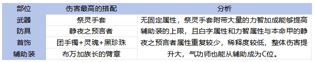 DNF手游65版本气功毕业装备怎么选,DNF
