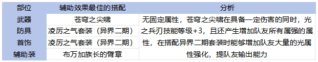 DNF手游65版本气功毕业装备怎么选,DNF