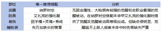 DNF手游65版本大枪毕业装备怎么选,DNF