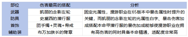 DNF手游65版本漫游毕业装备怎么选,DNF