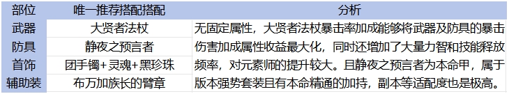 DNF手游65版本元素毕业装备怎么选,DNF