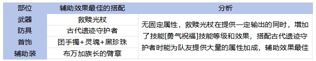 DNF手游65版本奶妈毕业装备怎么选,DNF