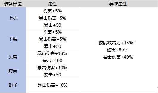 DNF手游史黛西的潜行服套装强不强,DNF