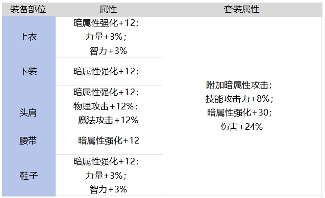 DNF手游千年玄铁兽套装强不强,DNF