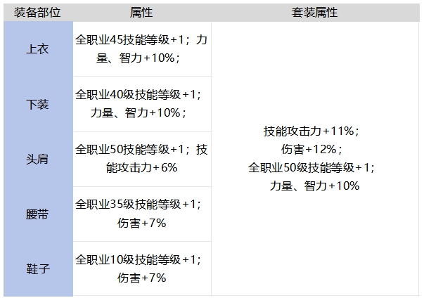 DNF手游艾扎克的强化服套装强不强,DNF