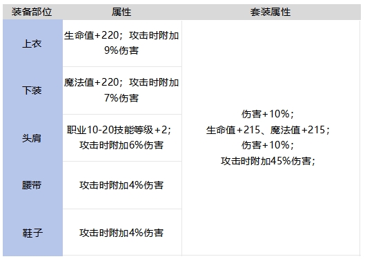 DNF手游深海的战栗套装强不强,DNF