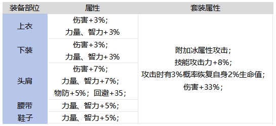 DNF手游巨树守护者套装强不强,DNF