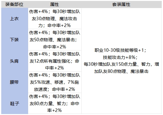 DNF手游古代遗迹守护者套装强不强,DNF